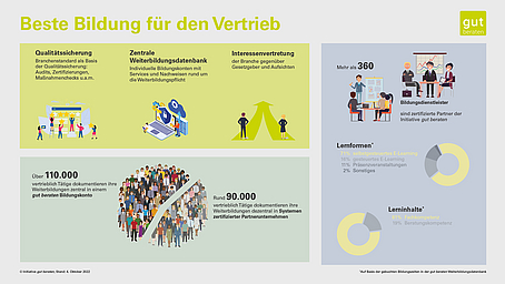 Initiative <i><i>gut beraten</i></i> setzt erfolgreichen Kurs fort