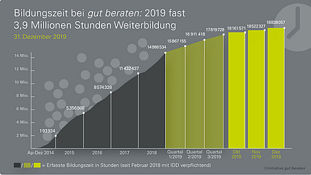 Weiterbildungsinitiative: Positive Jahresbilanz 2019 - <i><i>gut beraten</i></i> deutlich über IDD-Anforderung 