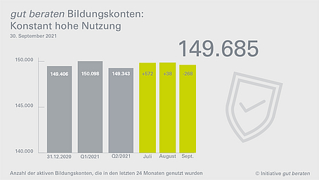 Starkes Weiterbildungsengagement