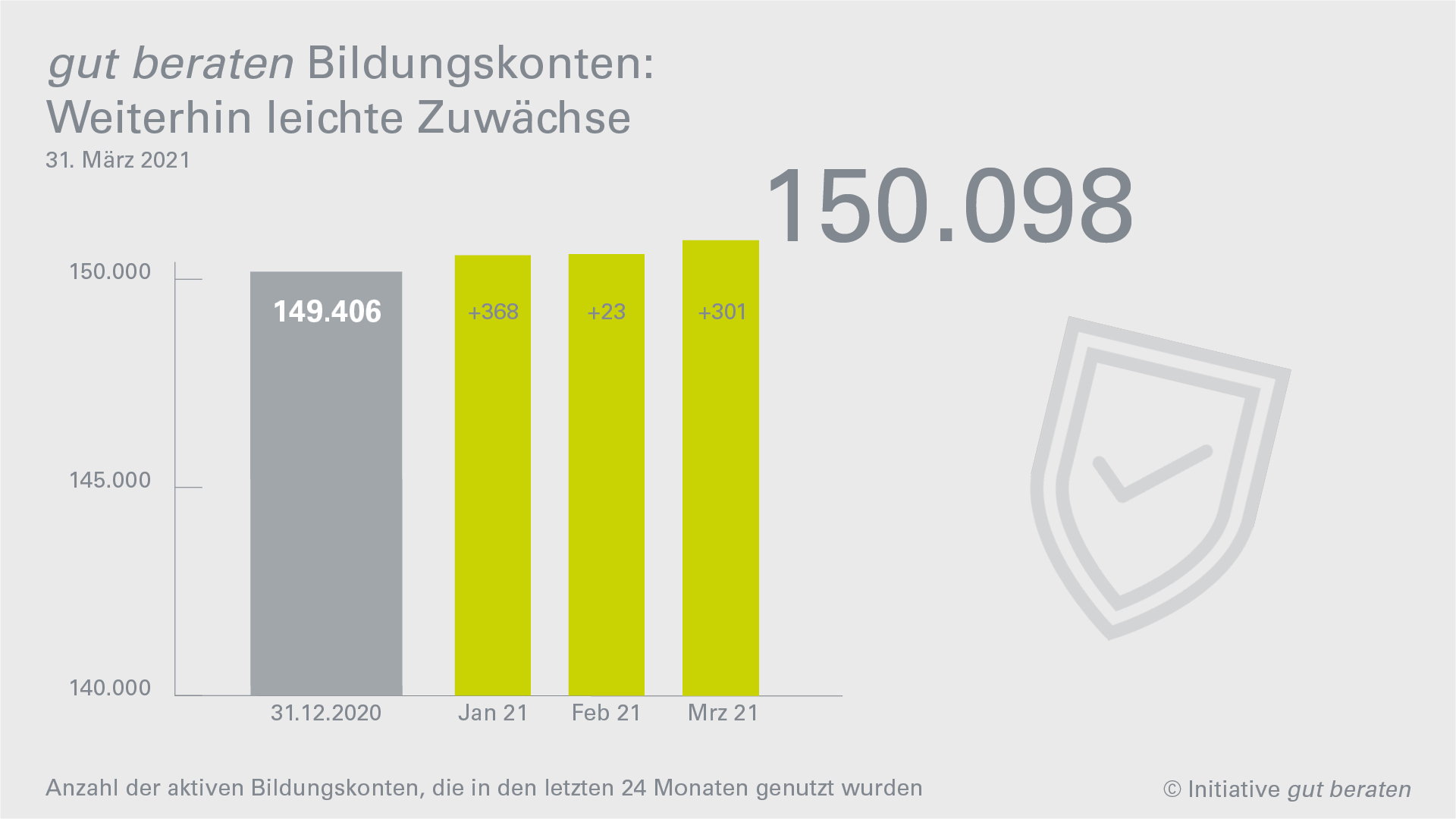 Neue Quartalszahlen: Hohes Engagement der vertrieblich Tätigen